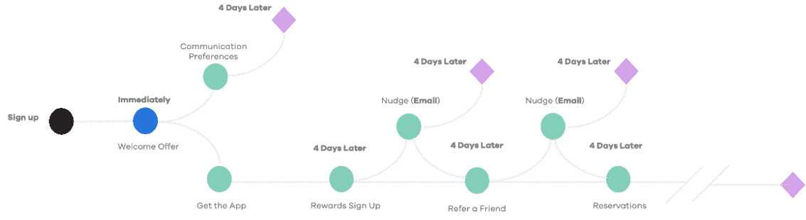 Customer journey automation
