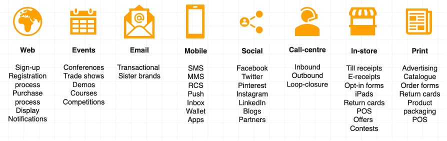 Data capture process