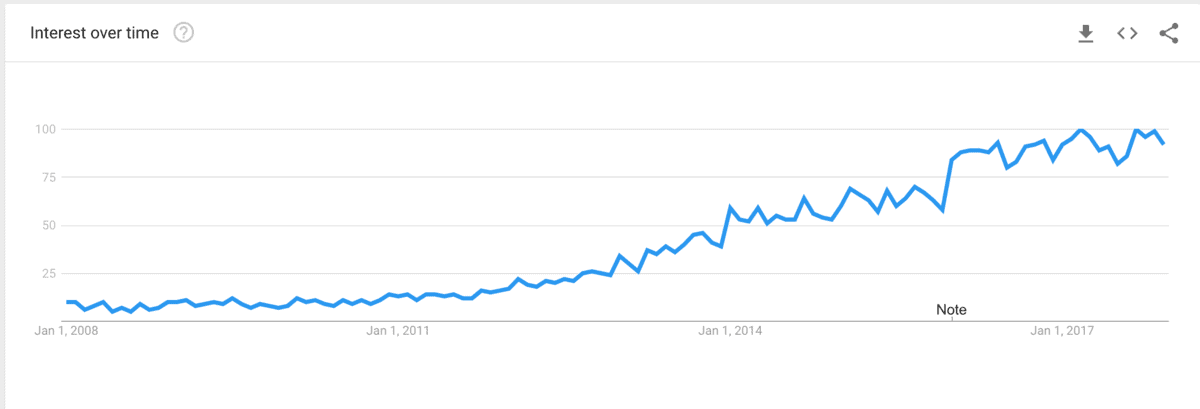 Interest in content marketing has exploded in the last ten years.