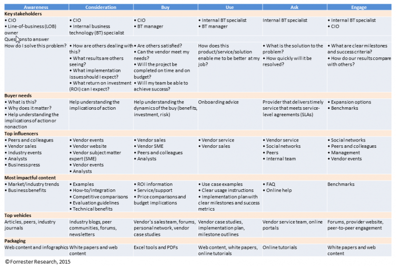 Chart-style customer journey map