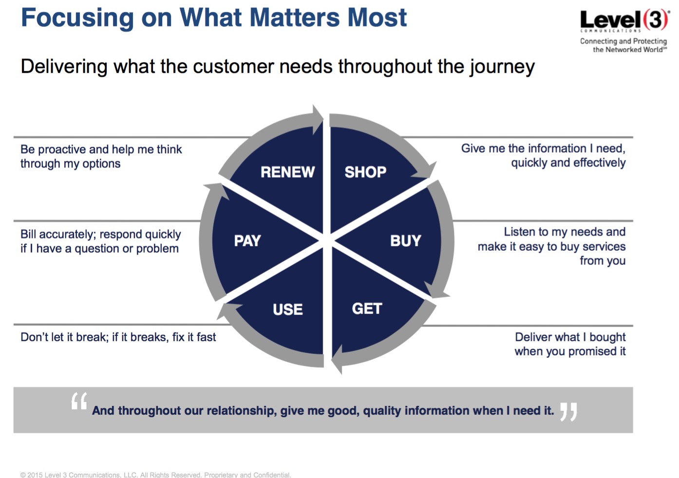 Level 3's circular customer journey map.