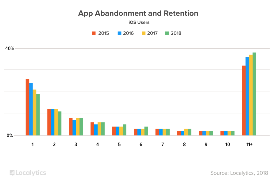 ios-retention
