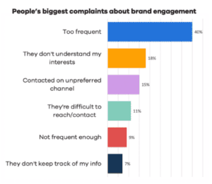 Brand engagement complaints
